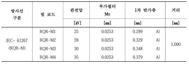 한국방사선진흥협회 보유 IEC 61267 기준방사선장(RQR-M)