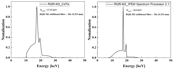RQR-M2 기준방사선장 광자에너지 스펙트럼 측정(좌), 시뮬레이션(우) 결과