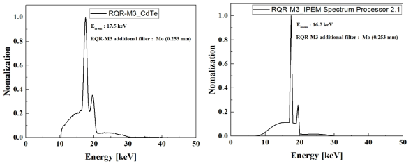 RQR-M3 기준방사선장 광자에너지 스펙트럼 측정(좌), 시뮬레이션(우) 결과