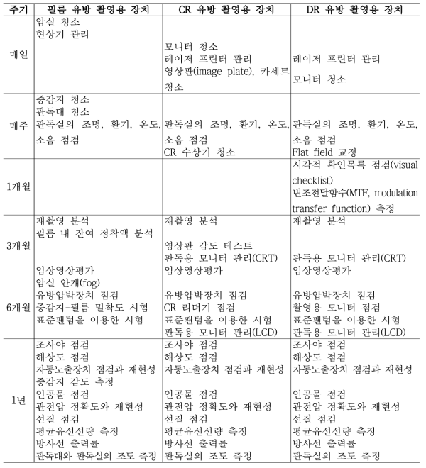 유방 촬영용 장치의 성능과 품질을 유지하기 위한 정도관리항목