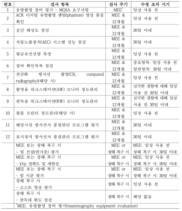 ACR에 규정된 유방 촬영용 장치의 품질관리 검사(의학물리사 검사용)