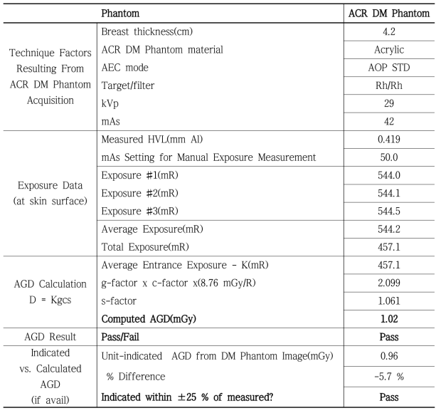 ACR에서 제시한 유방 촬영용 장치의 평균유선선량 평가표(의학물리사 검사용) 예시