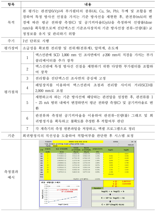 진단엑스선 기준조사장치의 선량(률) 평가절차