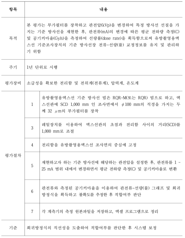 유방촬영용엑스선 기준조사장치의 선량(률) 평가절차