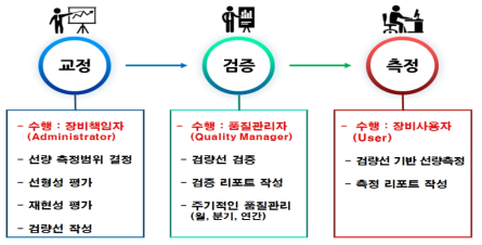 EPR 시스템 운영 프로세스