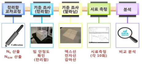 EPR 시스템 특성평가 프로세스