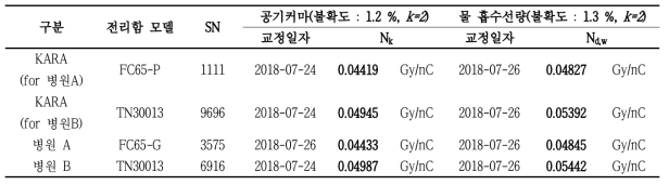 전리함 교차교정 결과