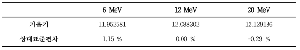 전자선 에너지별 의존성 평가 결과