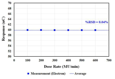 전자선의 선량률에 따른 빔 안정도 평가 결과