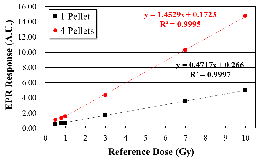 137Cs 감마선에 대한 선형성 평가 결과