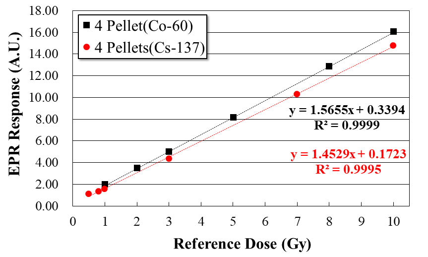 60Co 및 137Cs 감마선에 대한 선량반응곡선 비교
