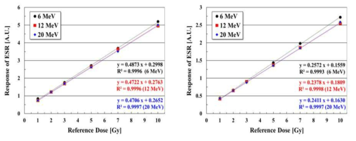 전자선의 에너지 및 선량에 따른 특성평가 결과 (좌: Magnettech 시료, 우: Bruker 시료)