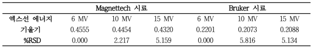 엑스선 에너지에 대한 의존성 평가결과