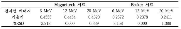 전자선 에너지에 대한 의존성 평가 결과