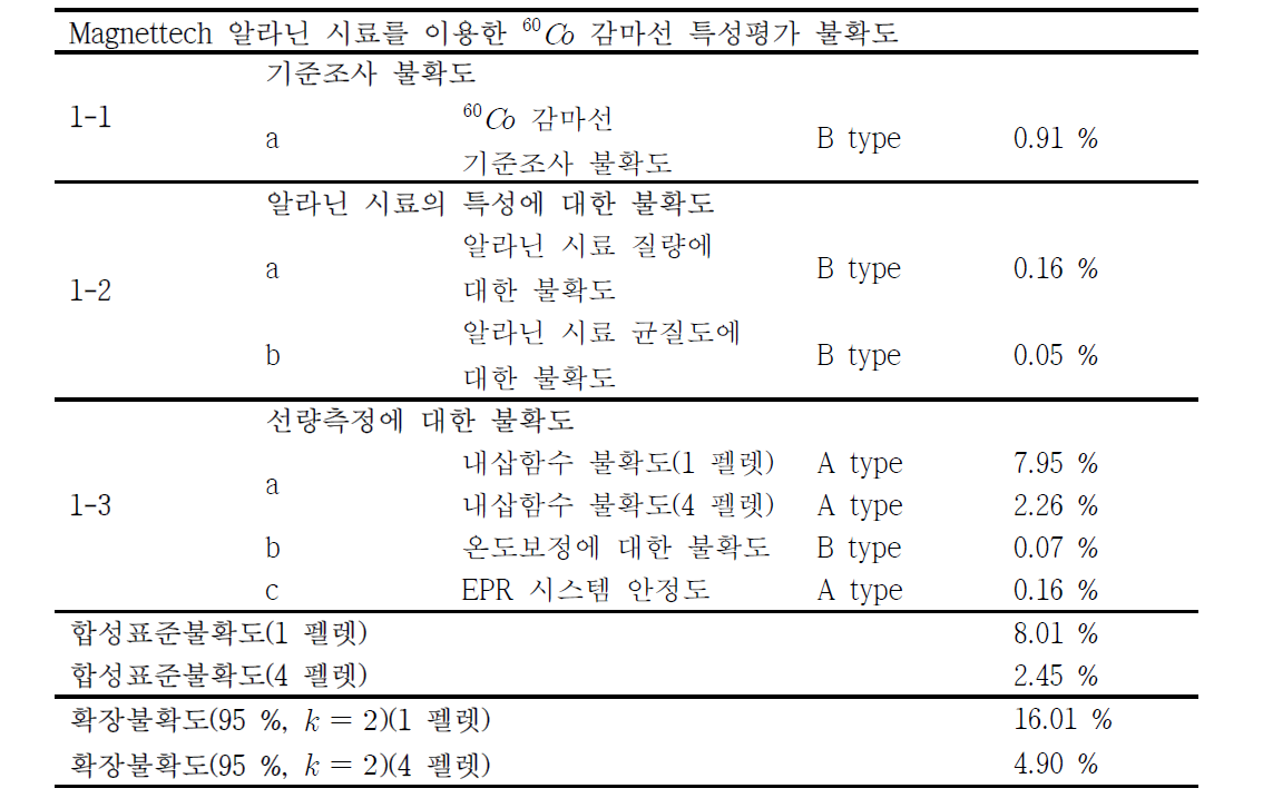 60Co 감마선에 대한 특성평가 불확도 산출 결과