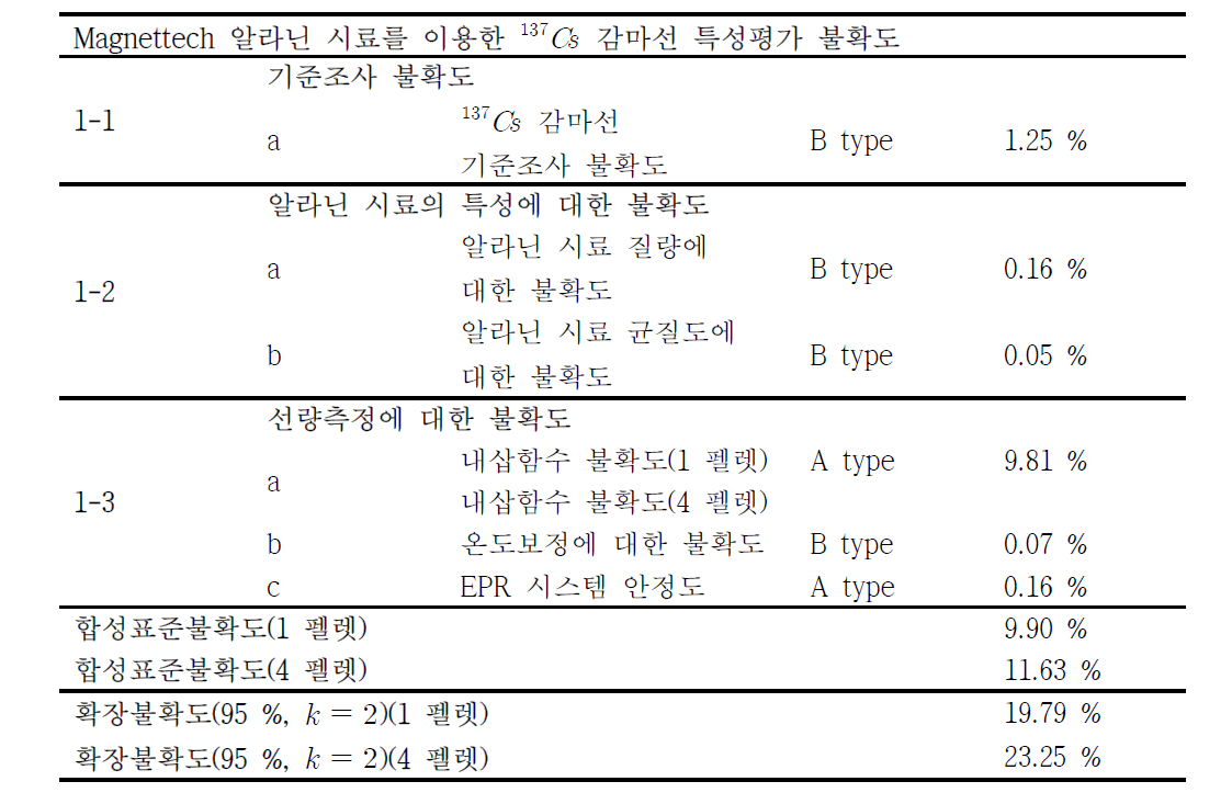 137Cs 감마선에 대한 특성평가 불확도 산출 결과