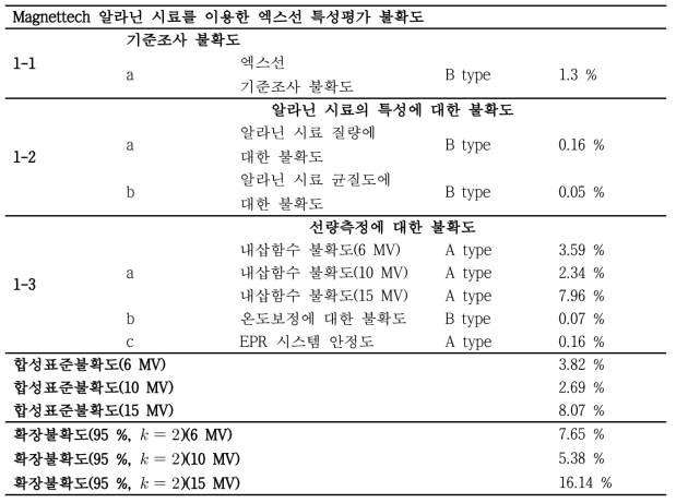 Magnettech 사 알라닌 시료를 이용한 엑스선 특성평가 불확도 산출 결과