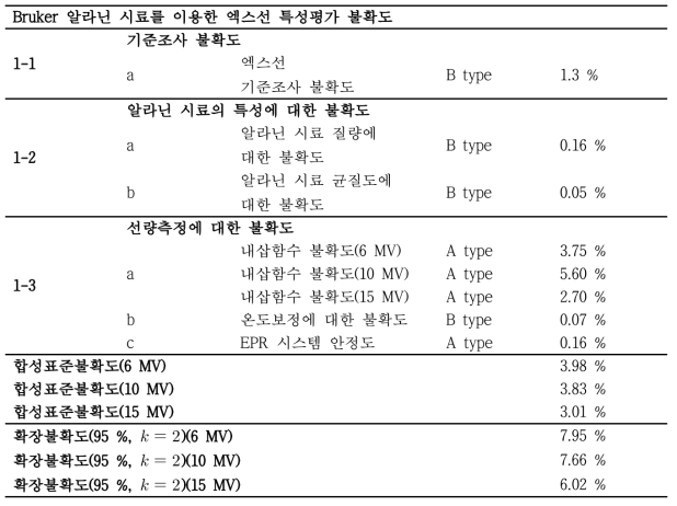 Bruker 사 알라닌 시료를 이용한 엑스선 특성평가 불확도 산출 결과