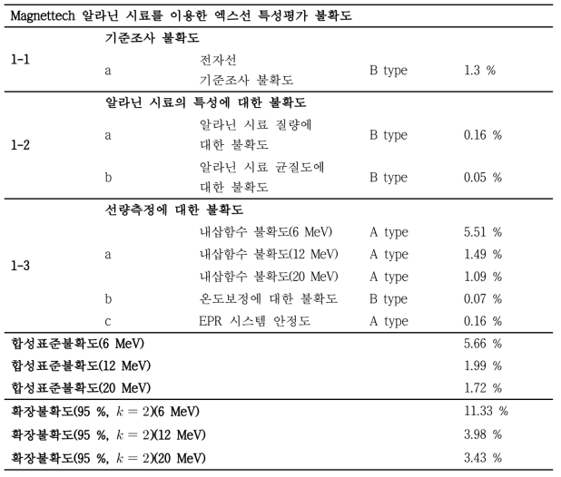 Magnettech 사 알라닌 시료를 이용한 전자선 특성평가 불확도 산출 결과