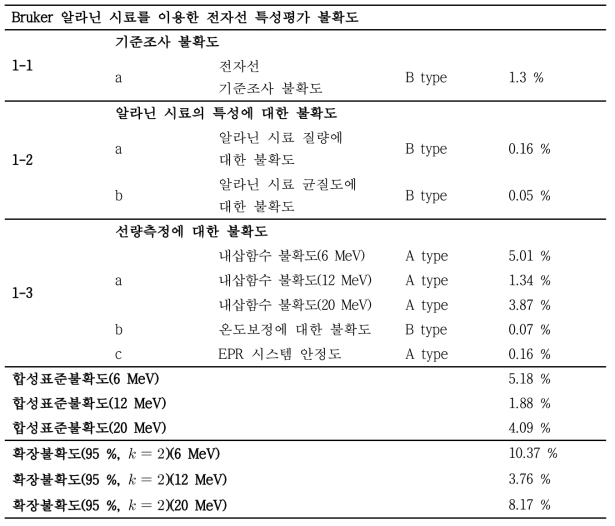 Bruker 사 알라닌 시료를 이용한 전자선 특성평가 불확도 산출 결과