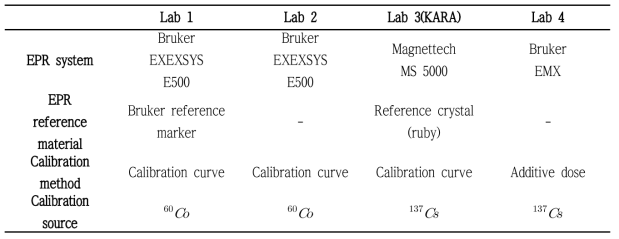 기관별 EPR 시스템을 이용한 선량평가 조건