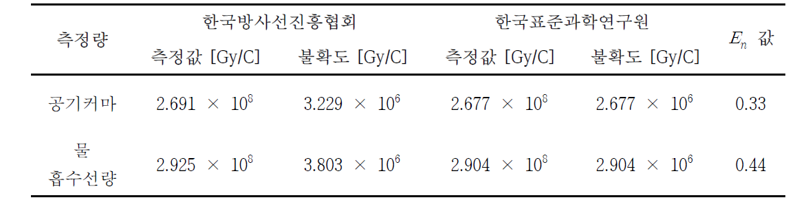 60Co 공기커마, 물 흡수선량 전리함 교정인자 평가결과