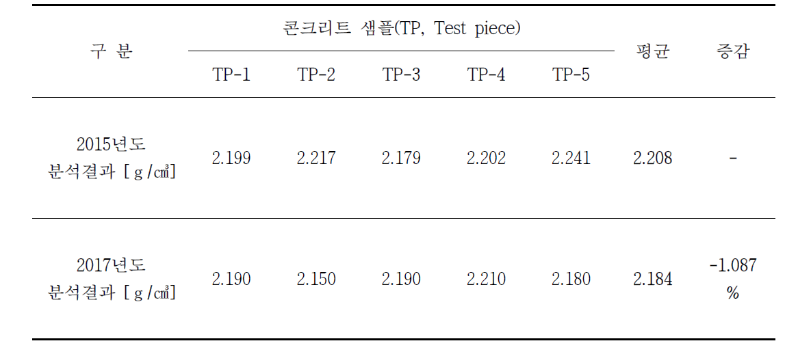 콘크리트 양생 정도에 따른 밀도분석 결과