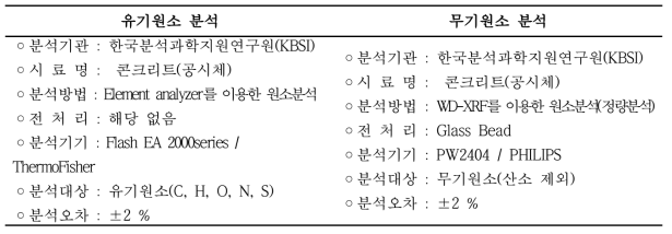 콘크리트 화학적 특성분석 개요