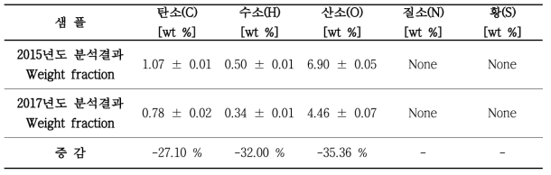 Element analyzer(EA)를 이용한 원소분석 결과