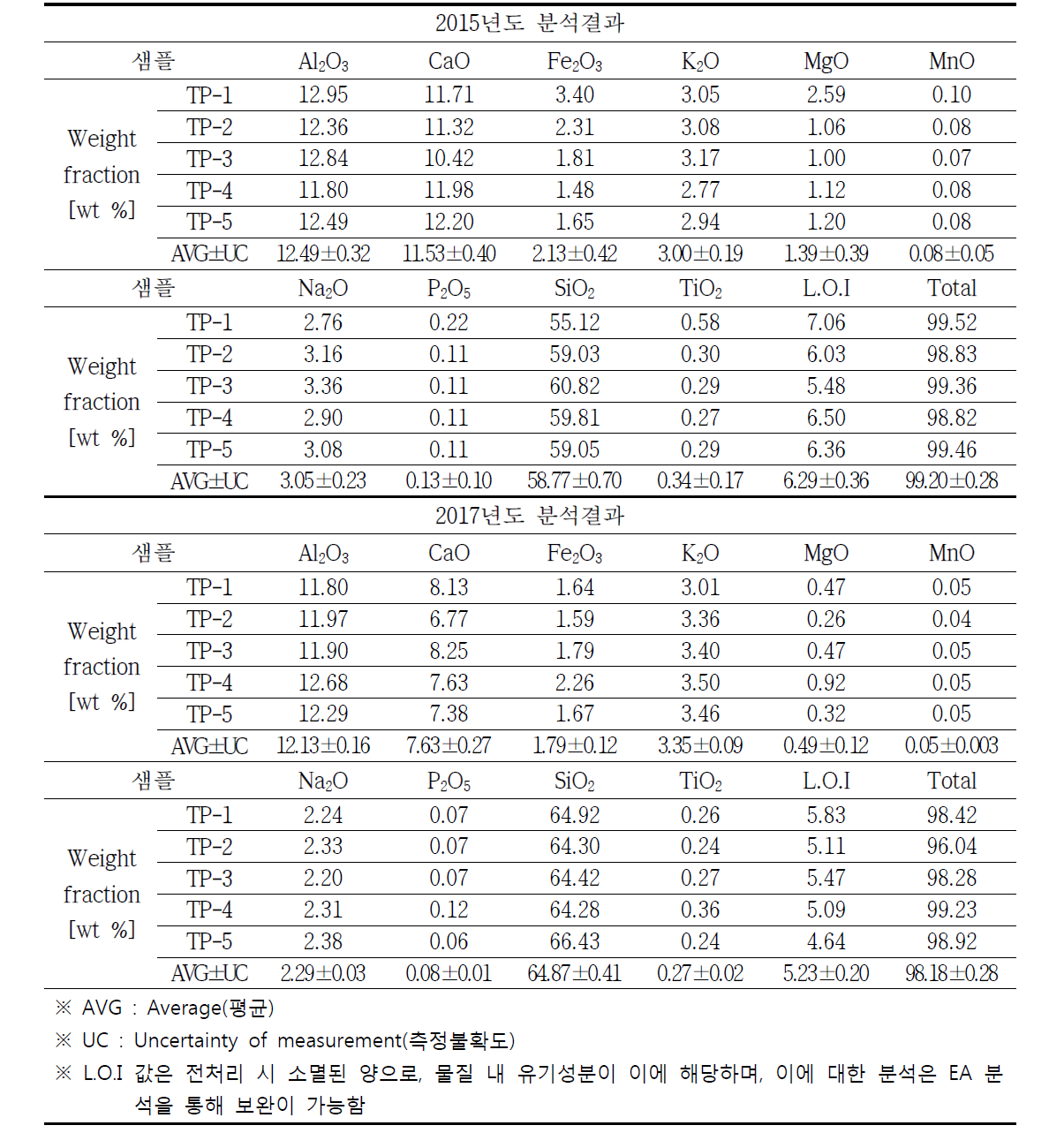 WD-XRF를 이용한 무기 원소분석 결과