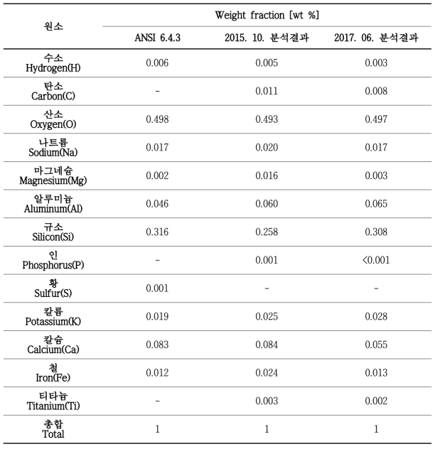 콘크리트 샘플 원소별 Weight fraction