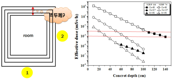 콘크리트 두께에 따른 선량평가 결과; ICRP 74와 ICRP 116에서 제공하는 선량환산인자를 적용하였으며 보수적인 평가를 위해 AP 방향의 선량환산인자를 사용하여 평가를 수행함