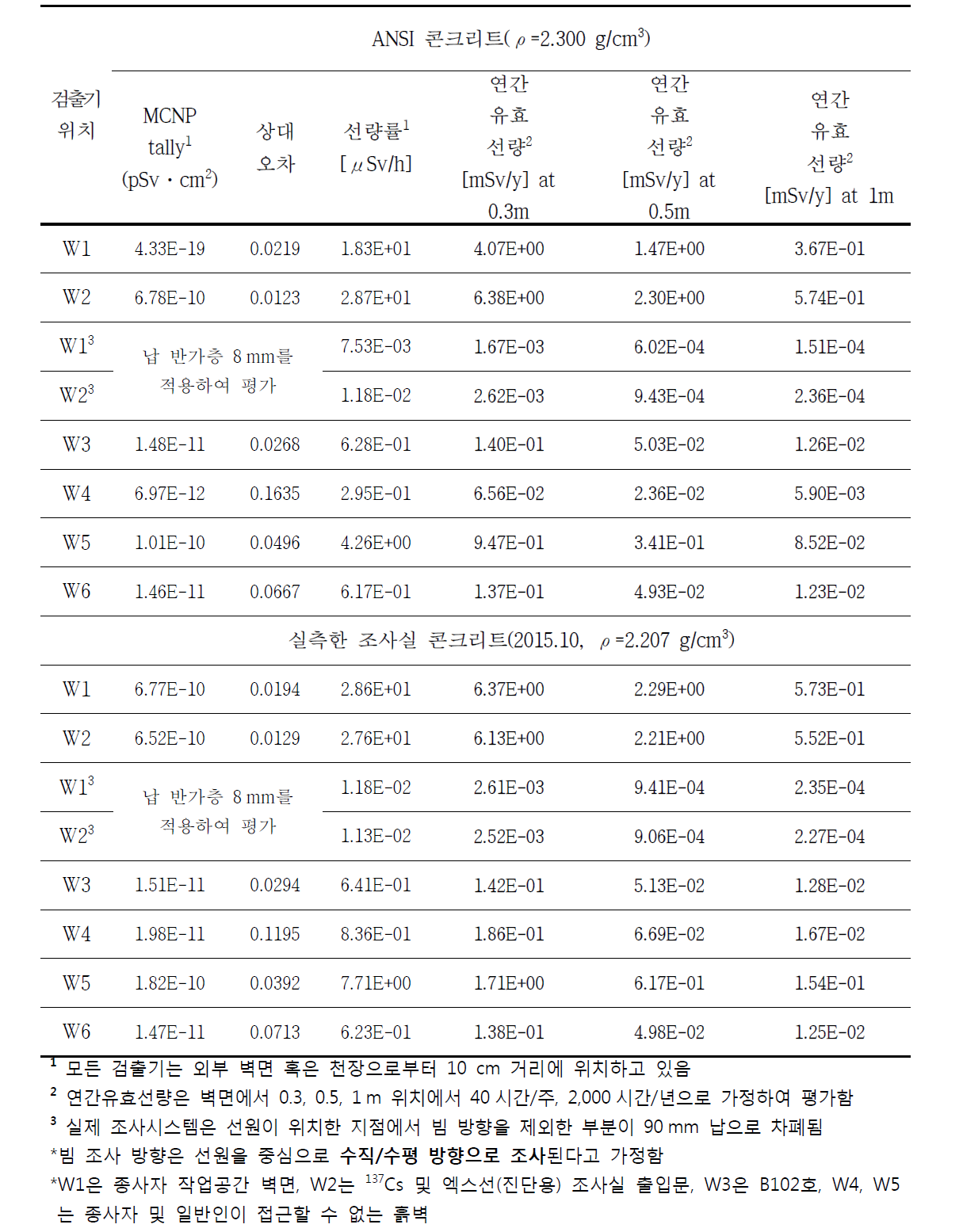 ICRP 74 DCF 적용한 137Cs 조사시스템으로 인한 주변 선량평가 결과