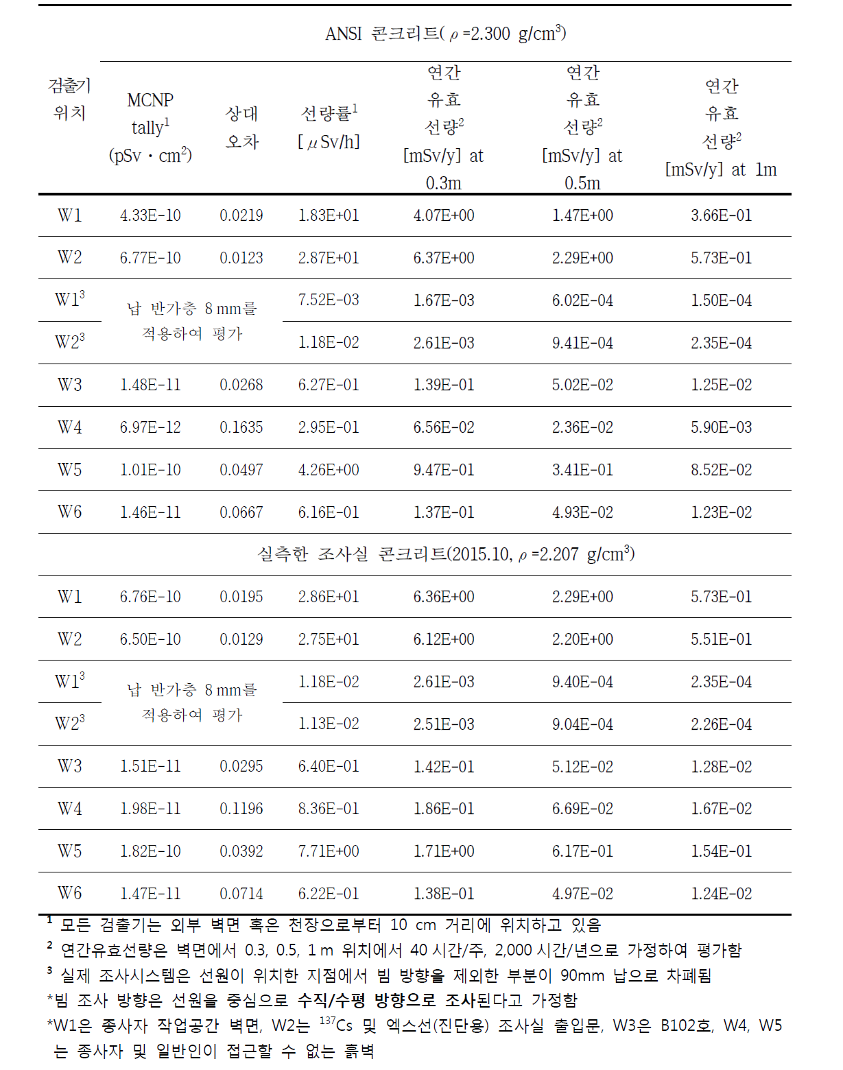 ICRP 116 DCF 적용한 137Cs 조사시스템으로 인한 주변 선량평가 결과