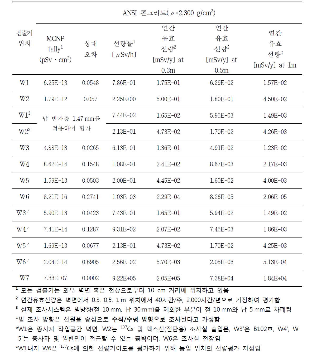 ICRP 74 DCF 적용한 엑스선 조사시스템으로 인한 주변 선량평가 결과