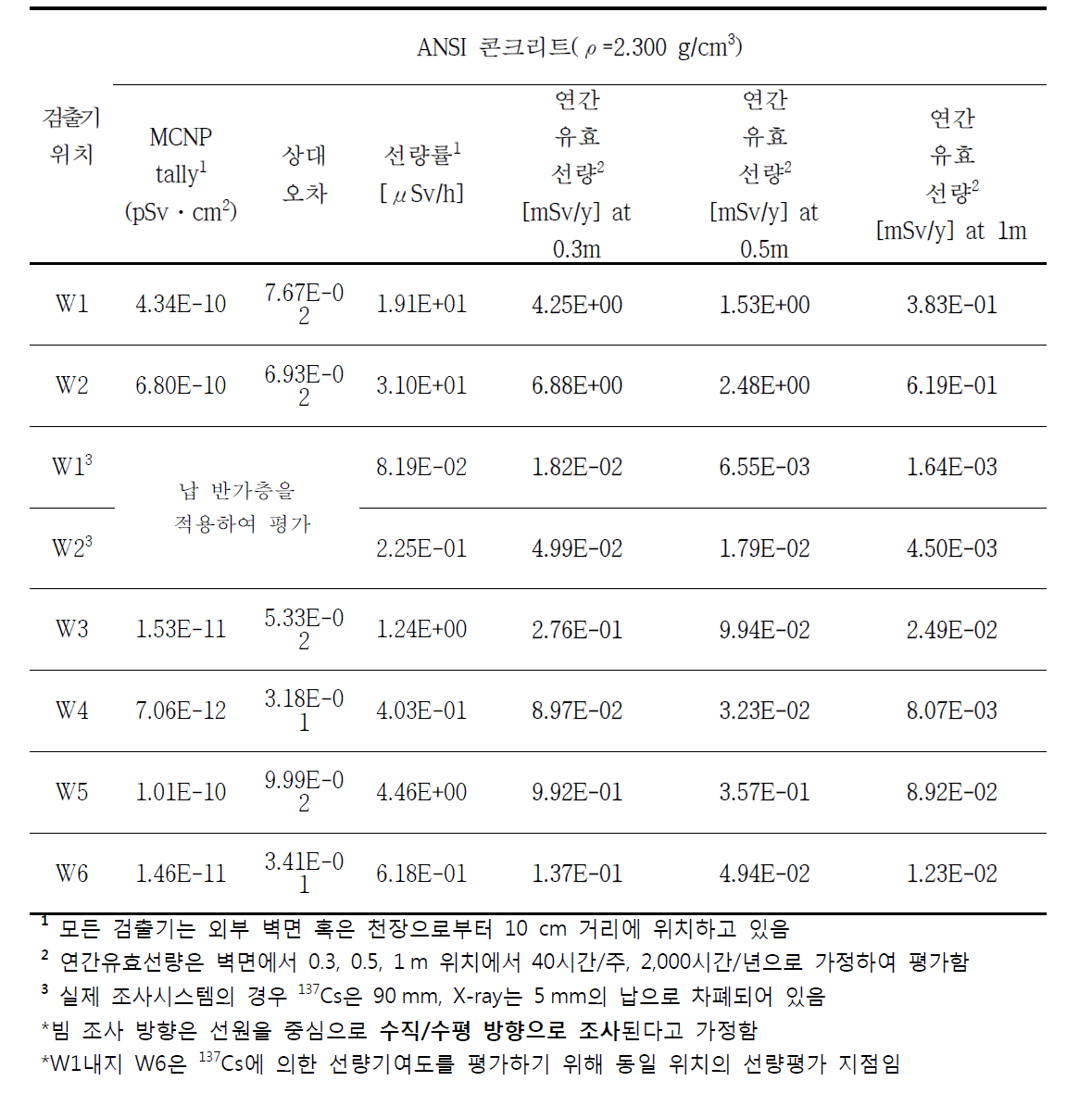 ICRP 74 DCF 적용한 137Cs 과 엑스선 조사시스템이 동시에 운영하였을 경우 주변 선량평가 결과; 본 결과는 실제 운영에서 발생하지 않을 경우이나 보수적인 선량평가 관점을 고려하여 평가함. 대부분 137Cs의 선량기여도가 높으므로 엑스선의 선량기여도는 미미한 수준임