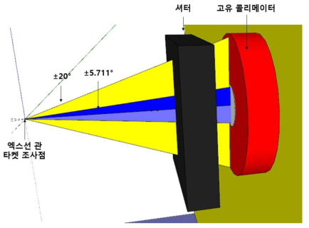 진단엑스선 조사장치 셔터 및 고유 콜리메이터 구성도