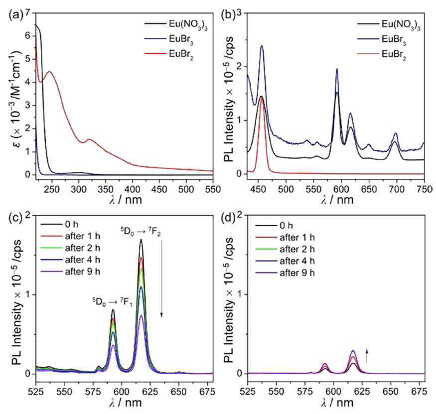 (a) 유로퓸 산화 상태에 따른 UV 변화. (b) 유로퓸 산화 상태에 따른 PL 변화. (c) 유로퓸 3가로 시작한 반응에 대한 PL 추적. (d) 유로퓸 2가로 시작한 반응에 대한 PL 추적