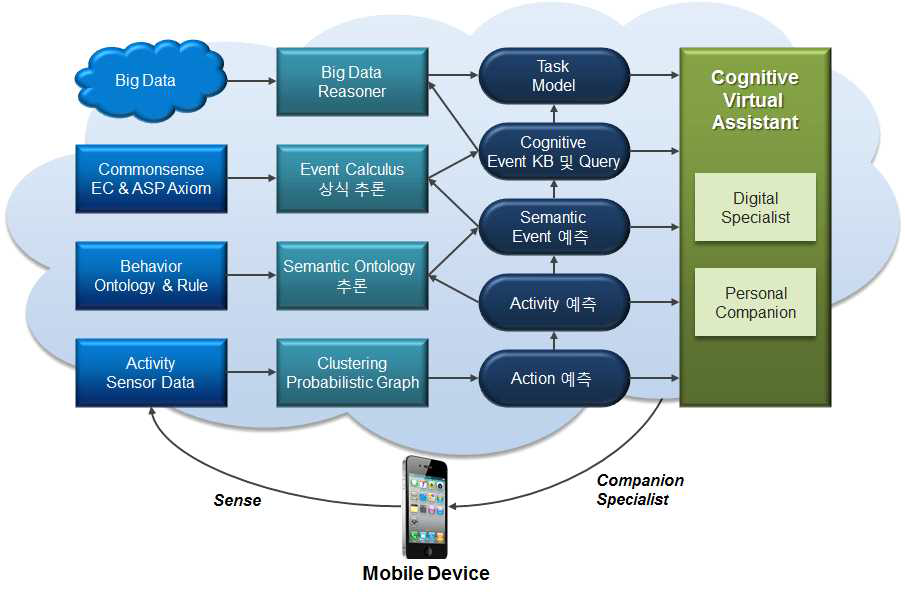 Cognitive Virtual Assistant 개념도