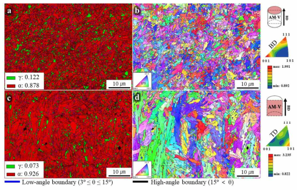 변형 전 AM-V의 적층 방향에 따른 후방산란전자회절 결과. (a) 적층방향과 수직한 면의 Phase map, (b) Inverse pole figure map, (c) 적층방향과 평행한 면의 Phase map, (d) Inverse pole figure map