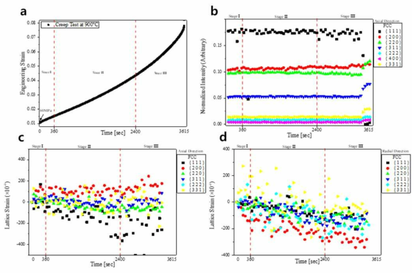 고온 (900℃), 60 MPa에서 3D 프린팅 스테인리스강 AM-V의 크립 시험 결과. (a) 시간에 따른 변형율 곡선, (b) 시간에 따른 Intensity 변화, 시간에 따른 오스테나이트 방위별 (c) 축방향, (d) 횡방향 격자 변형률