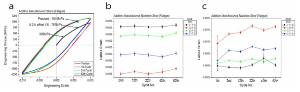 3D 프린팅 스테인리스강의 (a) 변형율 제어(+1%, -1%) 저주기 피로 응력-변형률 곡선, (b) 압축 후, (c) 인장 후 사이클 수에 따른 페라이트의 방위별 격자 변형률