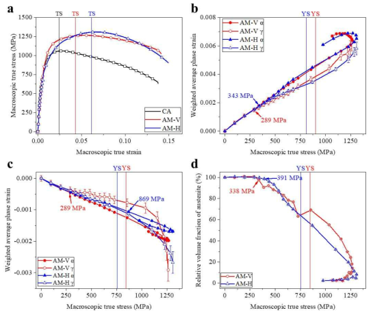상용 강과 2종의 3D 프린팅 스테인리스강의 실시간 중성자 회절 실험을 통해 얻어진 상온의 (a) 응력-변형율 곡선, AM-V, AM-H 내 페라이트와 오스테나이트의 (b) 축방향 (c) 횡방향 격자상수 변형률, (d) AM-V, AM-H의 잔류 오스테나이트 변화