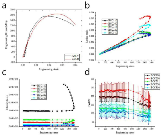 3D 프린팅 스테인리스강의 실시간 중성자 회절을 통해 얻어진 극저온 (-165℃)의 (a) 응력-변형률 곡선, AM-V 페라이트의 방위별 (b) 격자 변형률, (c) Intensity, (d) 반치폭 변화