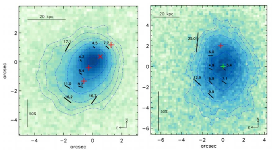 (왼쪽) MMT SPOL 관측을 통해 얻은 B3 J2330+3927 전파은하의 편광벡터 (검은색 막대). 이 관측결과는 현재까지 두 번째로 검출된 영상 편광 결과이다(You et al. 2017). 이 Lyα 성운의 경우, 전파제트에 의한 광이온화가 중요하다고 알려져 왔지만, 우리 관측 결과는 제트(×)를 따라서 상당한 세기의 편광이 제트와 수직한 방향으로 존재한다는 것을 보여주고 있다. (오른쪽) 새로 관측된 LABd05 성운의 편광 모양. 기존의 편광 패턴과는 달리 한쪽 방향으로 쏠린 형태를 보이고 있다 (E. Kim et al. in prep.). 현재까지 관측된 아주 작은 수의 성운들에서조차 다양한 편광 모양을 발견된다는 사실은 본 과제가 추진하고 있는 큰 규모의 편광탐사관측이 이러한 성운들의 에너지, 산란 기작을 연구하는데 필수적이라는 것을 시사하고 있다