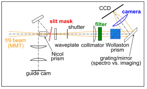 MMT/SPOL 기기의 모식도. 색깔로 표시된 부분이 우리 공동연구진이 업그레이드 한 부분들(카메라 렌즈, 슬릿마스크, 필터)을 나타낸다. 카메라 렌즈에 대해서는 기 타실적자료 참조