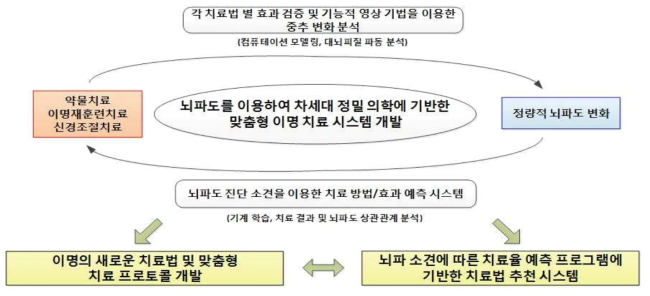 각 치료법 별 기능적 신경영상 연구 → 빅데이터 축적 → 정밀 의학 치료법 개발로 이어지는 본 연구의 성과