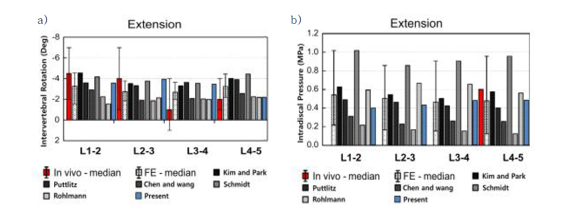 Follower load와 신전 운동에서 a) 요추의 운동 범위 b) L4-L5 추간판에서의 압력 비교