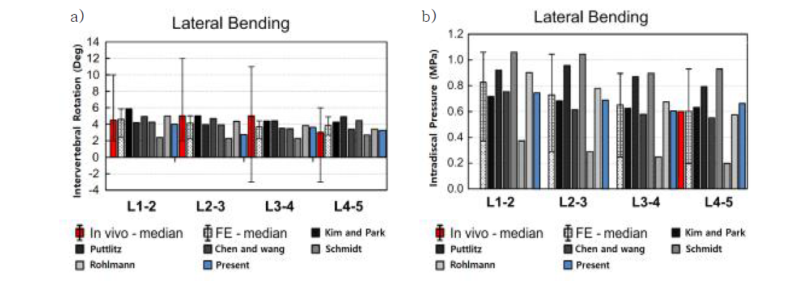 Follower load와 굽힘 운동에서 a) 요추의 운동 범위 b) L4-L5 추간판에서의 압력 비교
