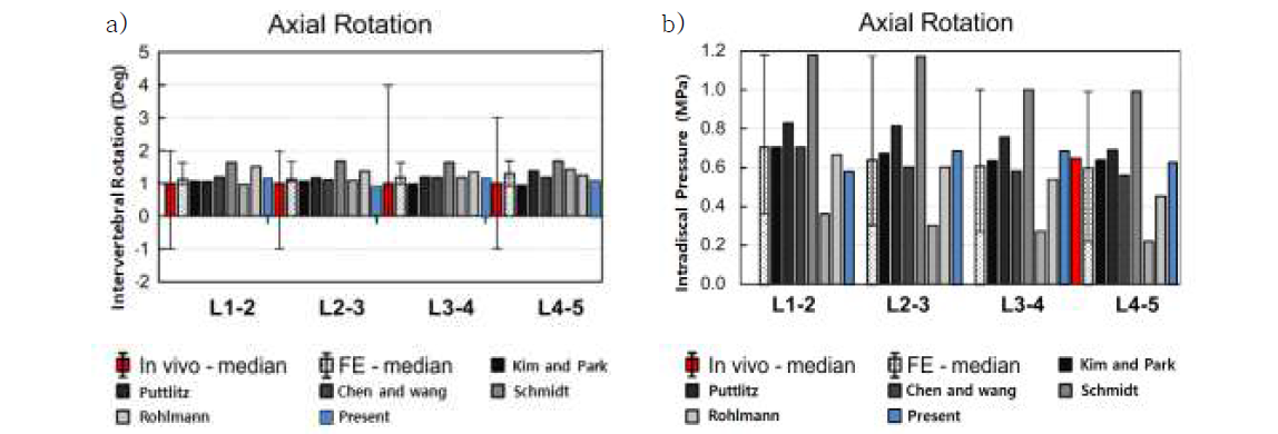 Follower load와 굽힘 운동에서 a) 요추의 운동 범위 b) L4-L5 추간판에서의 압력 비교